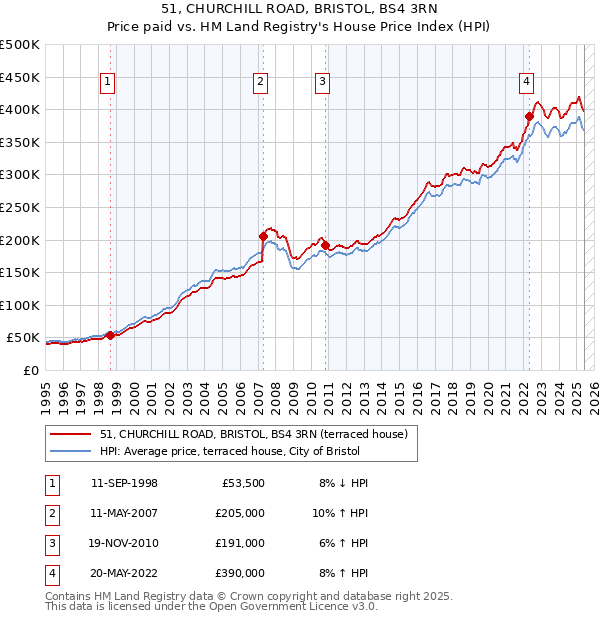 51, CHURCHILL ROAD, BRISTOL, BS4 3RN: Price paid vs HM Land Registry's House Price Index