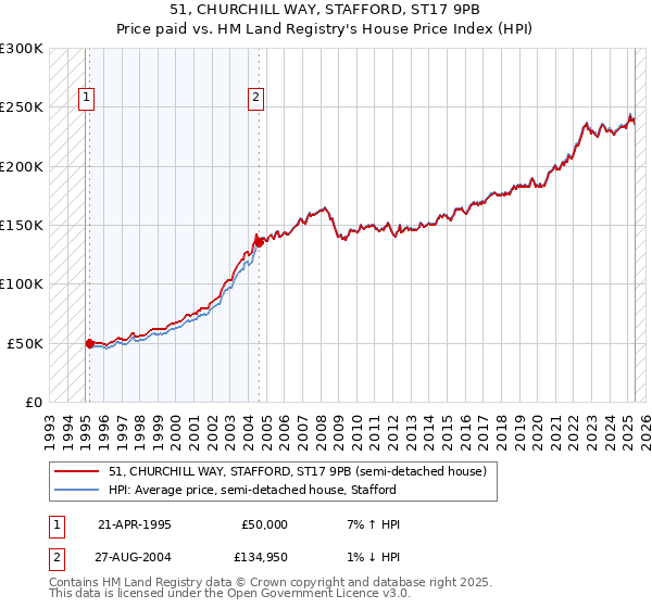 51, CHURCHILL WAY, STAFFORD, ST17 9PB: Price paid vs HM Land Registry's House Price Index