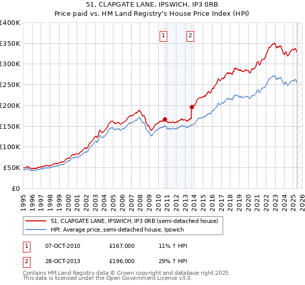 51, CLAPGATE LANE, IPSWICH, IP3 0RB: Price paid vs HM Land Registry's House Price Index