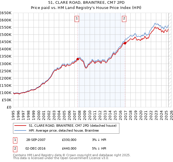 51, CLARE ROAD, BRAINTREE, CM7 2PD: Price paid vs HM Land Registry's House Price Index