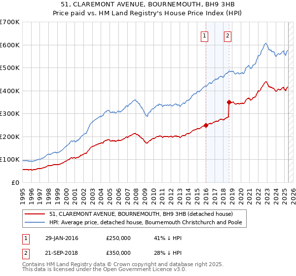 51, CLAREMONT AVENUE, BOURNEMOUTH, BH9 3HB: Price paid vs HM Land Registry's House Price Index