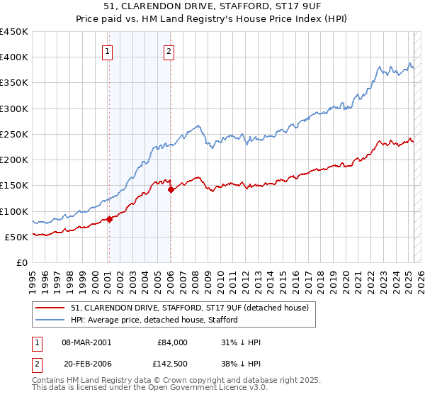 51, CLARENDON DRIVE, STAFFORD, ST17 9UF: Price paid vs HM Land Registry's House Price Index