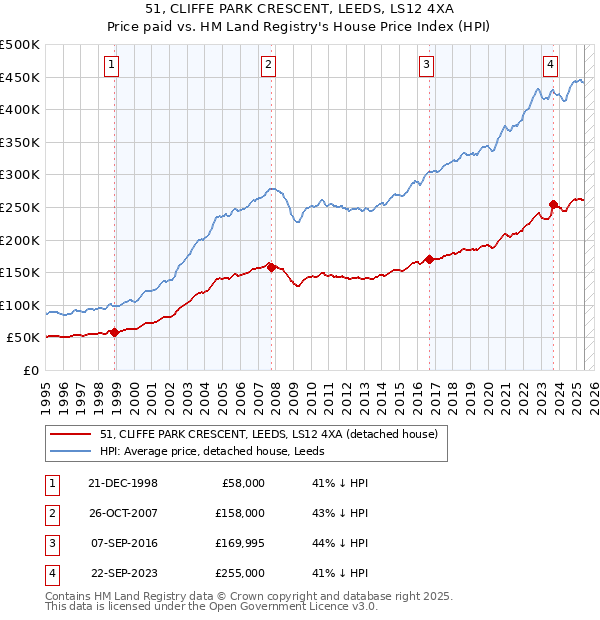 51, CLIFFE PARK CRESCENT, LEEDS, LS12 4XA: Price paid vs HM Land Registry's House Price Index