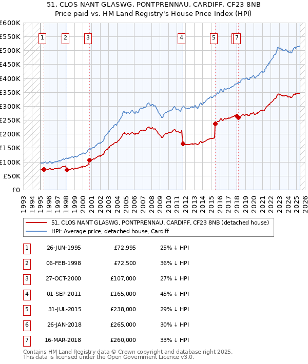51, CLOS NANT GLASWG, PONTPRENNAU, CARDIFF, CF23 8NB: Price paid vs HM Land Registry's House Price Index