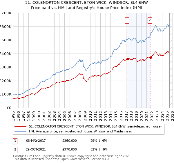 51, COLENORTON CRESCENT, ETON WICK, WINDSOR, SL4 6NW: Price paid vs HM Land Registry's House Price Index