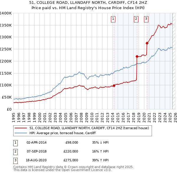 51, COLLEGE ROAD, LLANDAFF NORTH, CARDIFF, CF14 2HZ: Price paid vs HM Land Registry's House Price Index