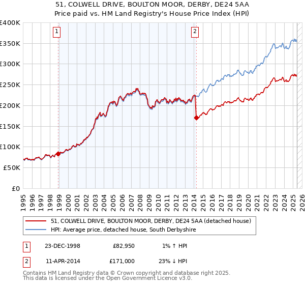 51, COLWELL DRIVE, BOULTON MOOR, DERBY, DE24 5AA: Price paid vs HM Land Registry's House Price Index