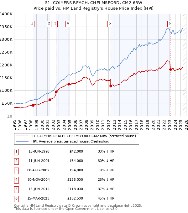 51, COLYERS REACH, CHELMSFORD, CM2 6RW: Price paid vs HM Land Registry's House Price Index