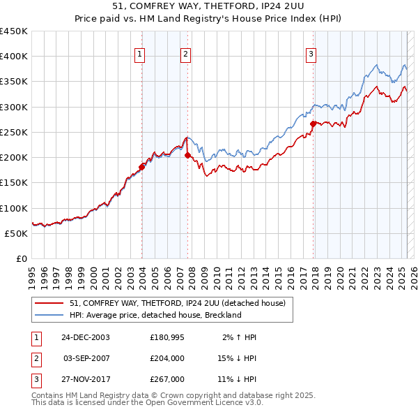 51, COMFREY WAY, THETFORD, IP24 2UU: Price paid vs HM Land Registry's House Price Index