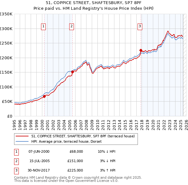 51, COPPICE STREET, SHAFTESBURY, SP7 8PF: Price paid vs HM Land Registry's House Price Index