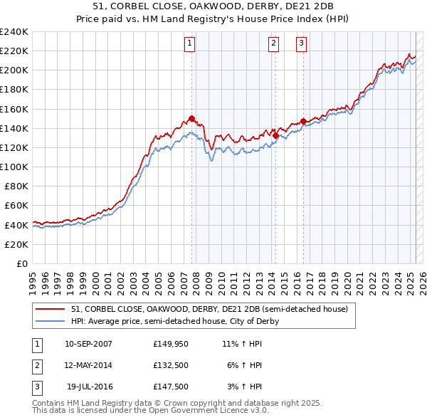 51, CORBEL CLOSE, OAKWOOD, DERBY, DE21 2DB: Price paid vs HM Land Registry's House Price Index