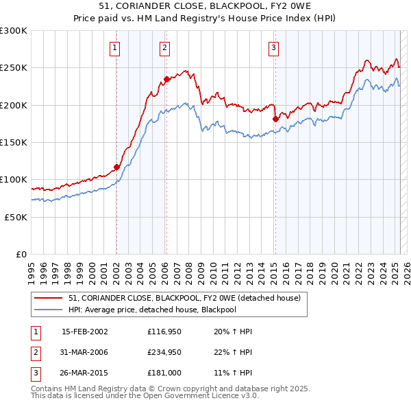 51, CORIANDER CLOSE, BLACKPOOL, FY2 0WE: Price paid vs HM Land Registry's House Price Index