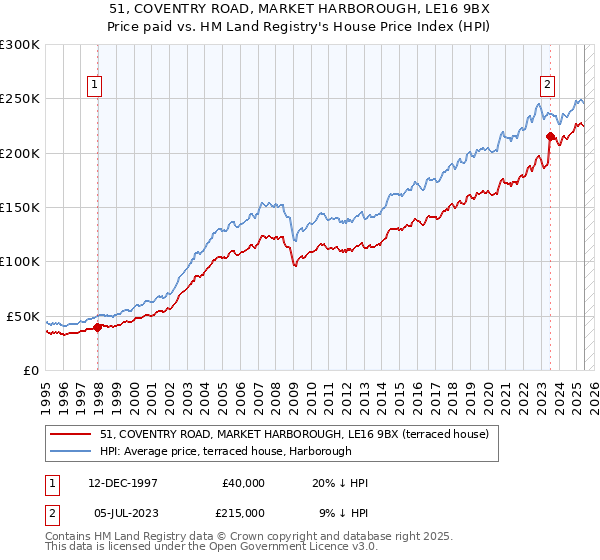 51, COVENTRY ROAD, MARKET HARBOROUGH, LE16 9BX: Price paid vs HM Land Registry's House Price Index