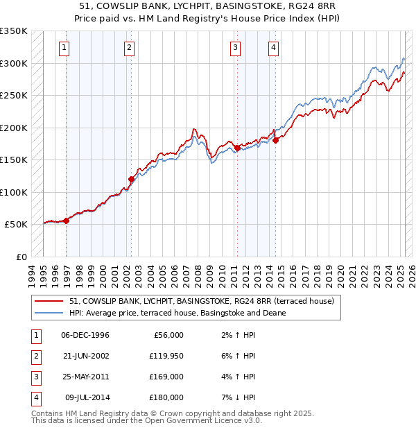 51, COWSLIP BANK, LYCHPIT, BASINGSTOKE, RG24 8RR: Price paid vs HM Land Registry's House Price Index