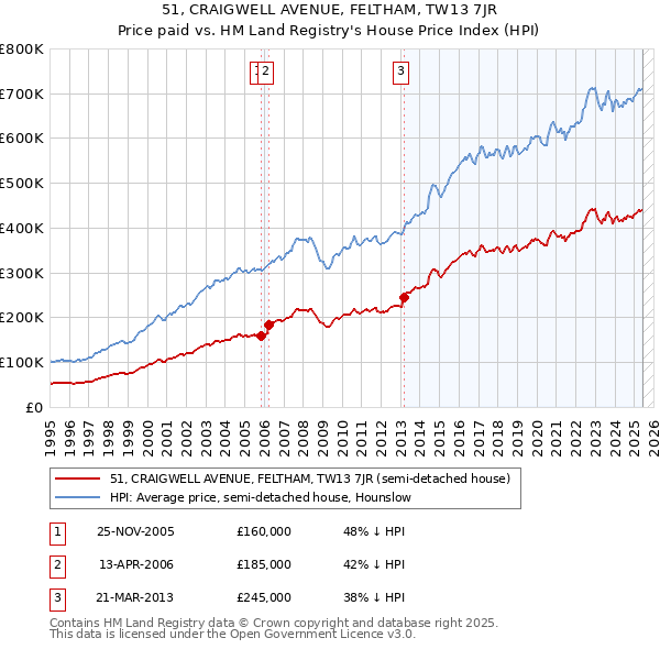 51, CRAIGWELL AVENUE, FELTHAM, TW13 7JR: Price paid vs HM Land Registry's House Price Index