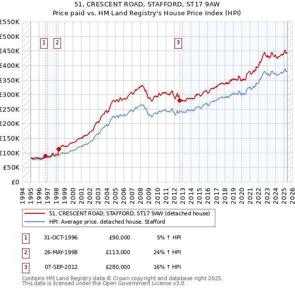 51, CRESCENT ROAD, STAFFORD, ST17 9AW: Price paid vs HM Land Registry's House Price Index