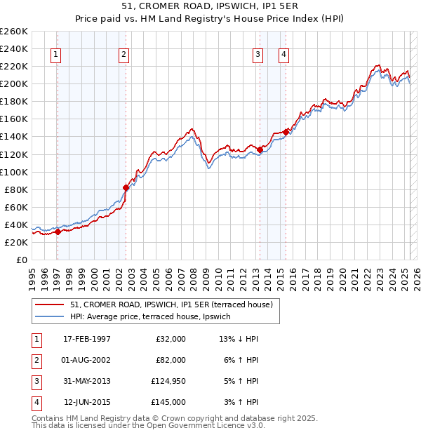 51, CROMER ROAD, IPSWICH, IP1 5ER: Price paid vs HM Land Registry's House Price Index