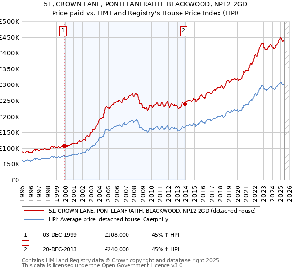 51, CROWN LANE, PONTLLANFRAITH, BLACKWOOD, NP12 2GD: Price paid vs HM Land Registry's House Price Index