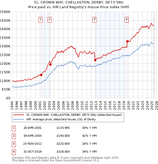 51, CROWN WAY, CHELLASTON, DERBY, DE73 5NU: Price paid vs HM Land Registry's House Price Index