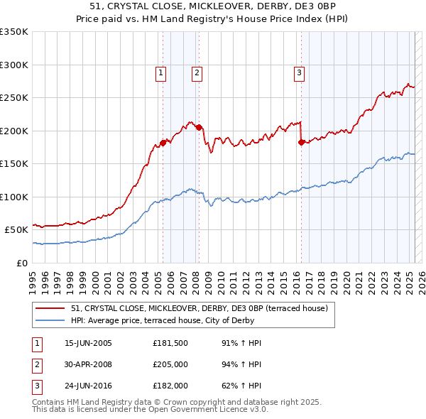 51, CRYSTAL CLOSE, MICKLEOVER, DERBY, DE3 0BP: Price paid vs HM Land Registry's House Price Index