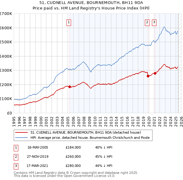 51, CUDNELL AVENUE, BOURNEMOUTH, BH11 9DA: Price paid vs HM Land Registry's House Price Index