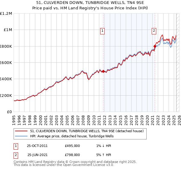 51, CULVERDEN DOWN, TUNBRIDGE WELLS, TN4 9SE: Price paid vs HM Land Registry's House Price Index