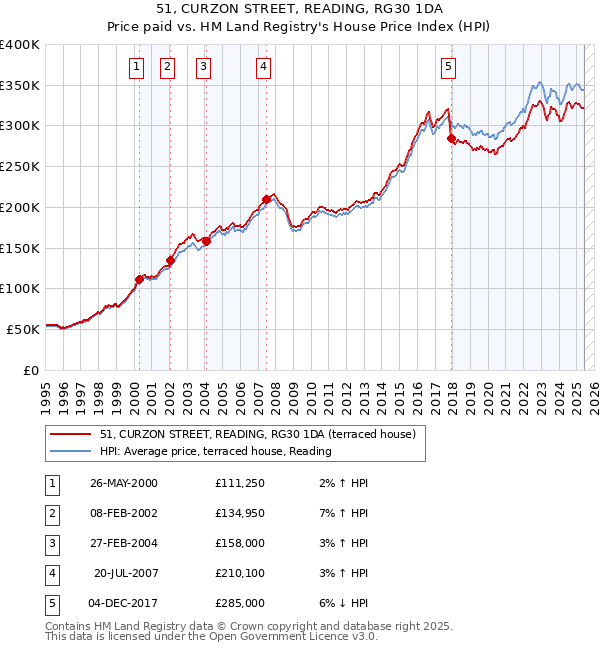 51, CURZON STREET, READING, RG30 1DA: Price paid vs HM Land Registry's House Price Index