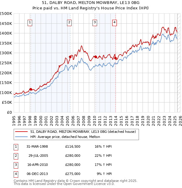 51, DALBY ROAD, MELTON MOWBRAY, LE13 0BG: Price paid vs HM Land Registry's House Price Index