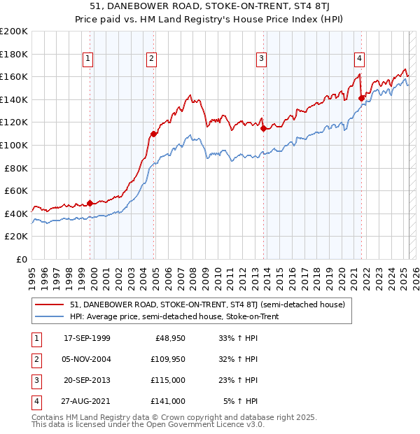 51, DANEBOWER ROAD, STOKE-ON-TRENT, ST4 8TJ: Price paid vs HM Land Registry's House Price Index