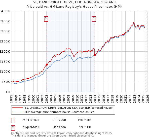 51, DANESCROFT DRIVE, LEIGH-ON-SEA, SS9 4NR: Price paid vs HM Land Registry's House Price Index