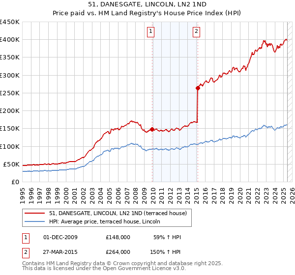 51, DANESGATE, LINCOLN, LN2 1ND: Price paid vs HM Land Registry's House Price Index