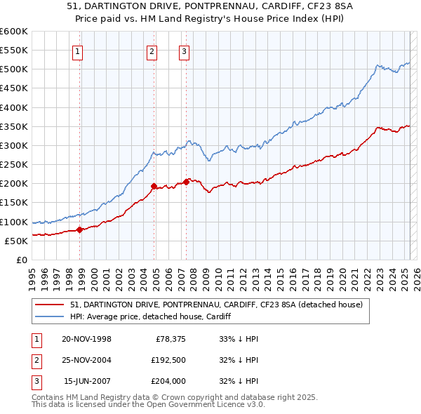 51, DARTINGTON DRIVE, PONTPRENNAU, CARDIFF, CF23 8SA: Price paid vs HM Land Registry's House Price Index