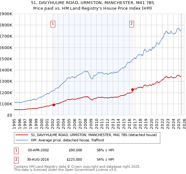 51, DAVYHULME ROAD, URMSTON, MANCHESTER, M41 7BS: Price paid vs HM Land Registry's House Price Index