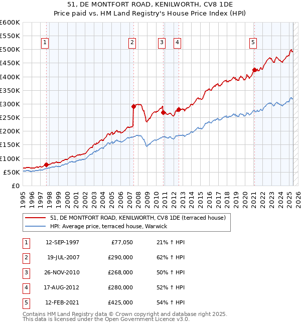 51, DE MONTFORT ROAD, KENILWORTH, CV8 1DE: Price paid vs HM Land Registry's House Price Index