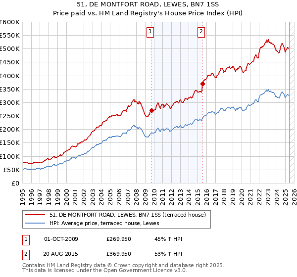 51, DE MONTFORT ROAD, LEWES, BN7 1SS: Price paid vs HM Land Registry's House Price Index