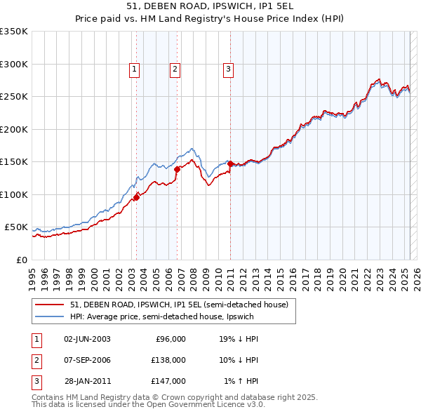 51, DEBEN ROAD, IPSWICH, IP1 5EL: Price paid vs HM Land Registry's House Price Index