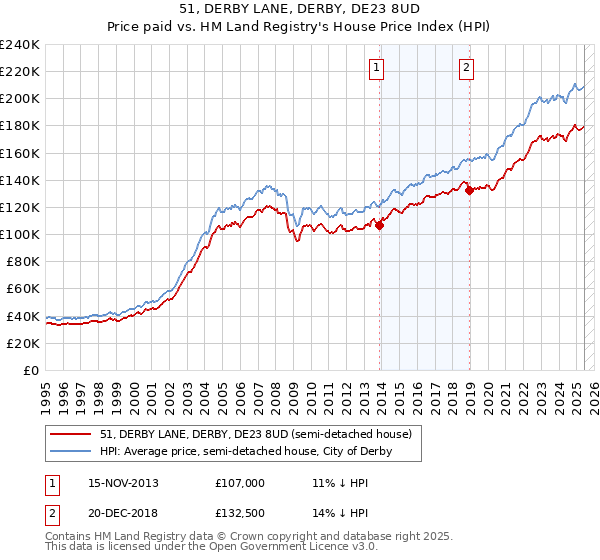 51, DERBY LANE, DERBY, DE23 8UD: Price paid vs HM Land Registry's House Price Index