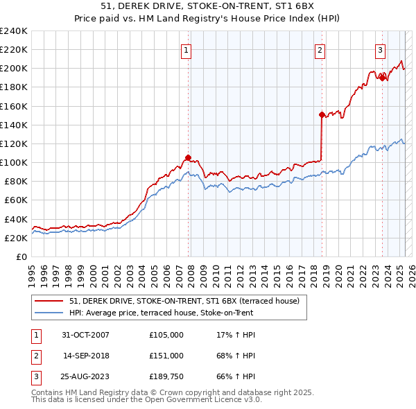 51, DEREK DRIVE, STOKE-ON-TRENT, ST1 6BX: Price paid vs HM Land Registry's House Price Index