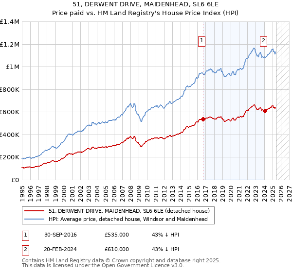 51, DERWENT DRIVE, MAIDENHEAD, SL6 6LE: Price paid vs HM Land Registry's House Price Index