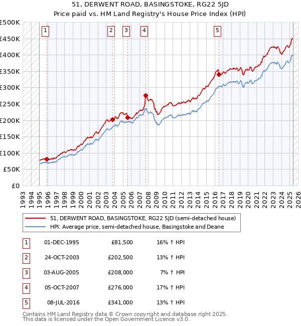 51, DERWENT ROAD, BASINGSTOKE, RG22 5JD: Price paid vs HM Land Registry's House Price Index