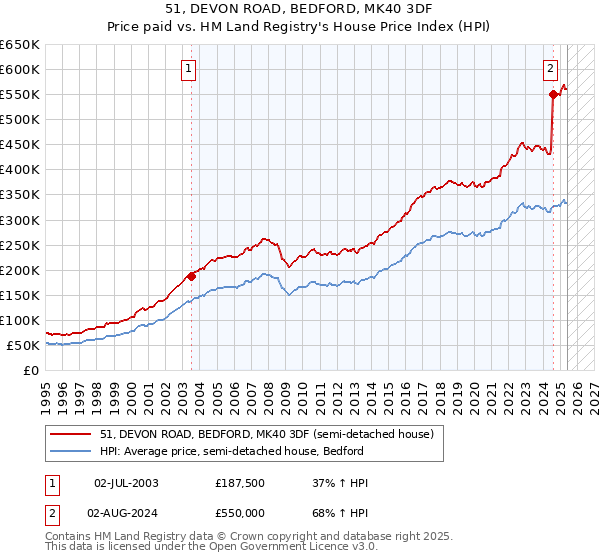 51, DEVON ROAD, BEDFORD, MK40 3DF: Price paid vs HM Land Registry's House Price Index