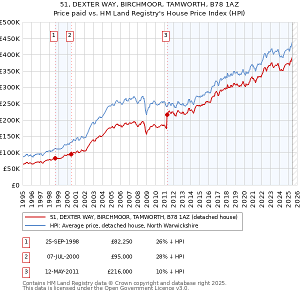 51, DEXTER WAY, BIRCHMOOR, TAMWORTH, B78 1AZ: Price paid vs HM Land Registry's House Price Index