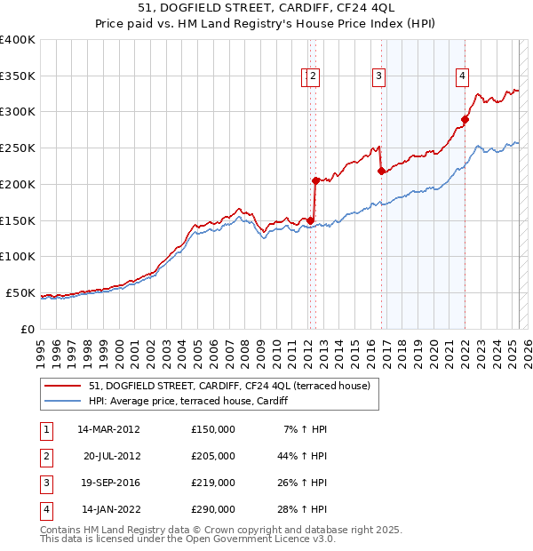 51, DOGFIELD STREET, CARDIFF, CF24 4QL: Price paid vs HM Land Registry's House Price Index