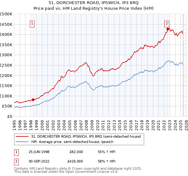 51, DORCHESTER ROAD, IPSWICH, IP3 8RQ: Price paid vs HM Land Registry's House Price Index