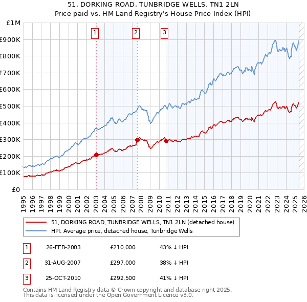 51, DORKING ROAD, TUNBRIDGE WELLS, TN1 2LN: Price paid vs HM Land Registry's House Price Index