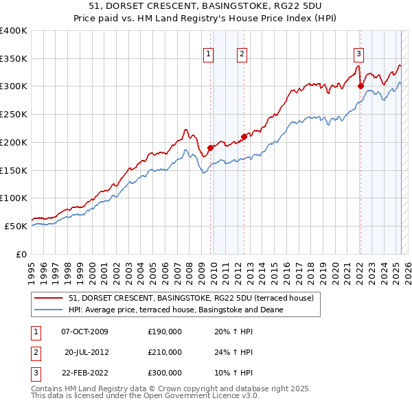51, DORSET CRESCENT, BASINGSTOKE, RG22 5DU: Price paid vs HM Land Registry's House Price Index