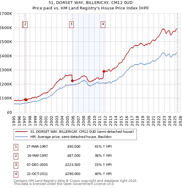 51, DORSET WAY, BILLERICAY, CM12 0UD: Price paid vs HM Land Registry's House Price Index