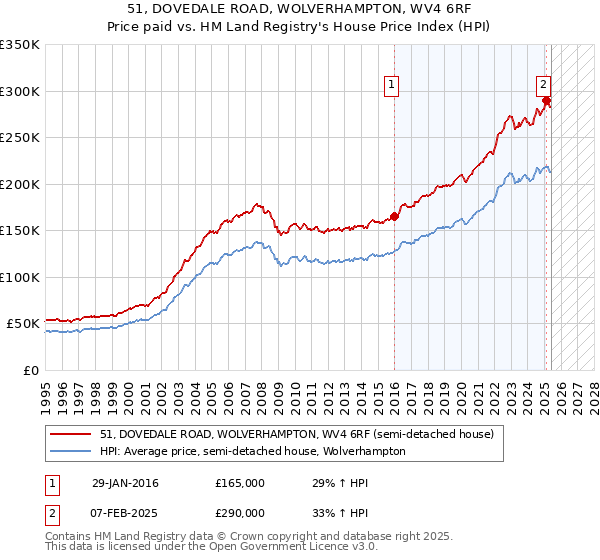 51, DOVEDALE ROAD, WOLVERHAMPTON, WV4 6RF: Price paid vs HM Land Registry's House Price Index