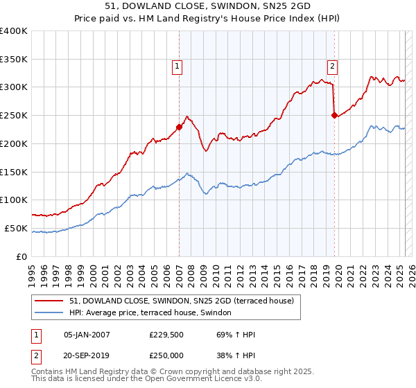 51, DOWLAND CLOSE, SWINDON, SN25 2GD: Price paid vs HM Land Registry's House Price Index