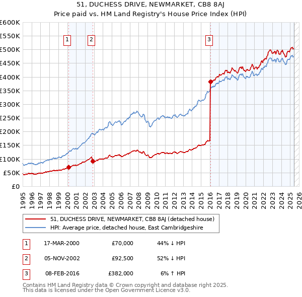 51, DUCHESS DRIVE, NEWMARKET, CB8 8AJ: Price paid vs HM Land Registry's House Price Index